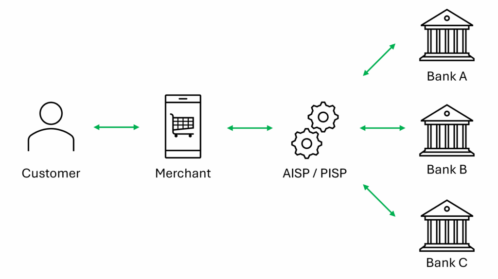 Open Banking process